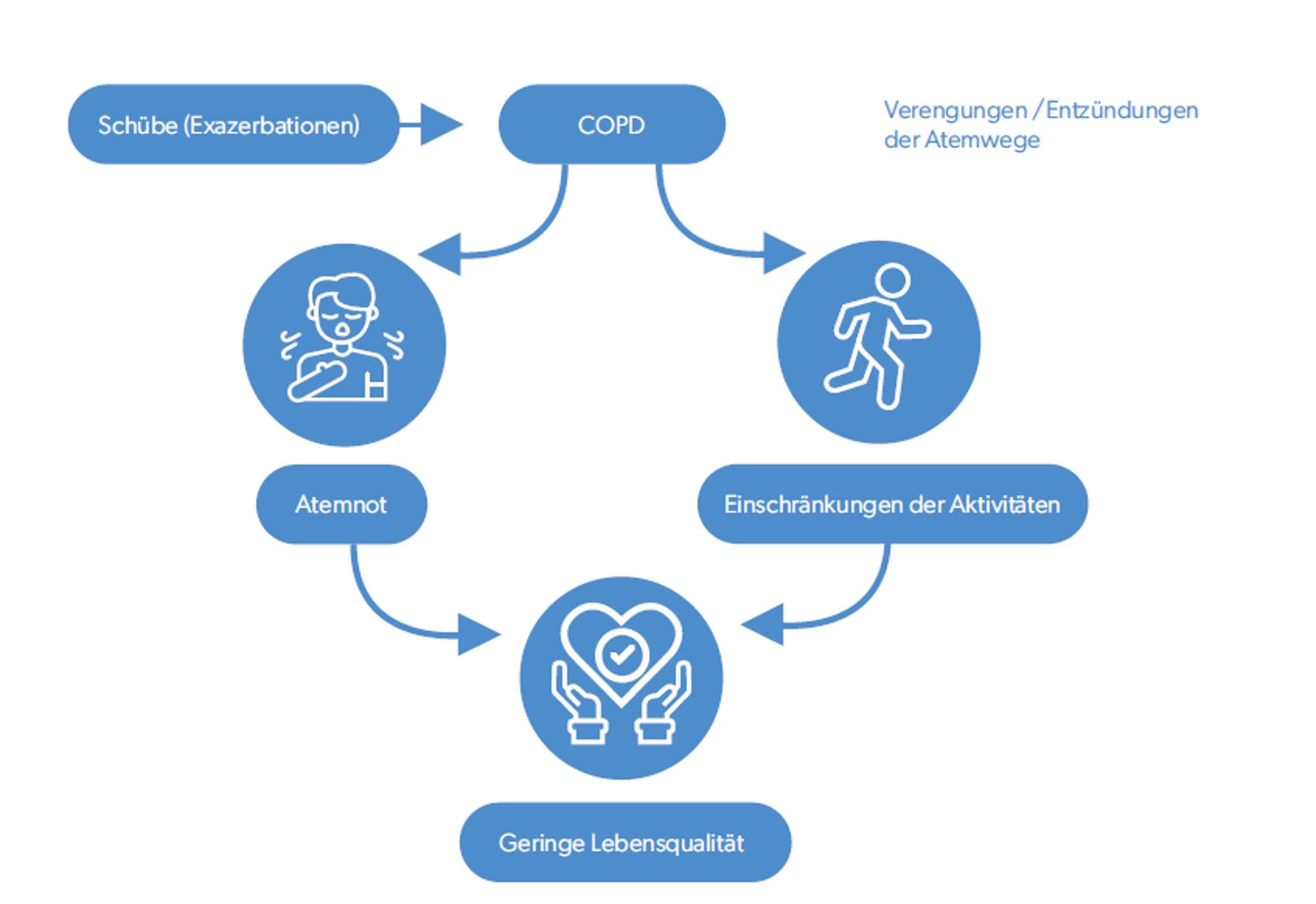 Gut leben mit COPD 