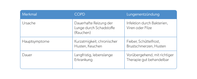 Unterschiede der COPD und einer Lungenentzündung