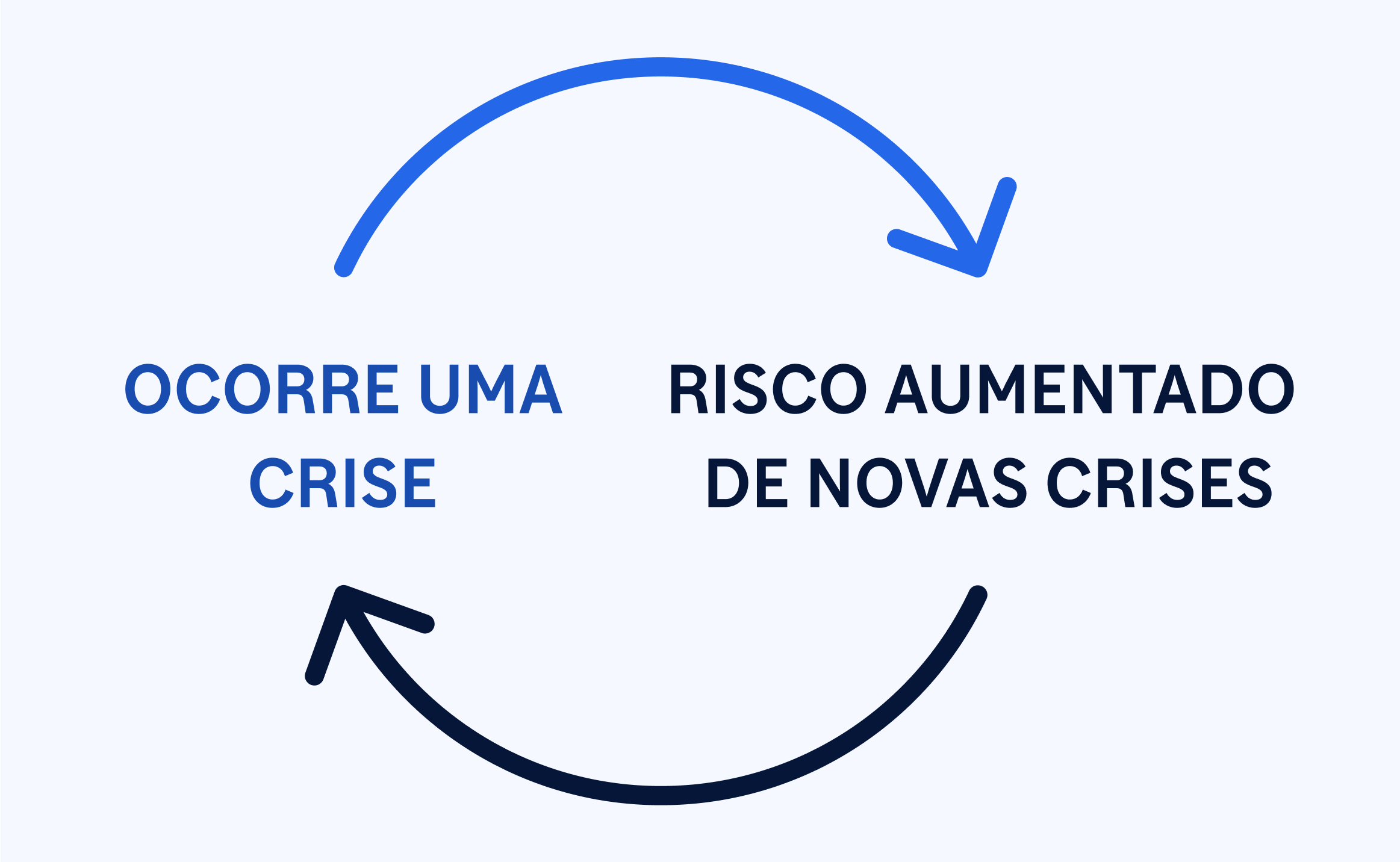 O diagrama de fluxo circular, que afirma que a ocorrência de surtos leva a um risco maior de surtos e, portanto, a mais surtos