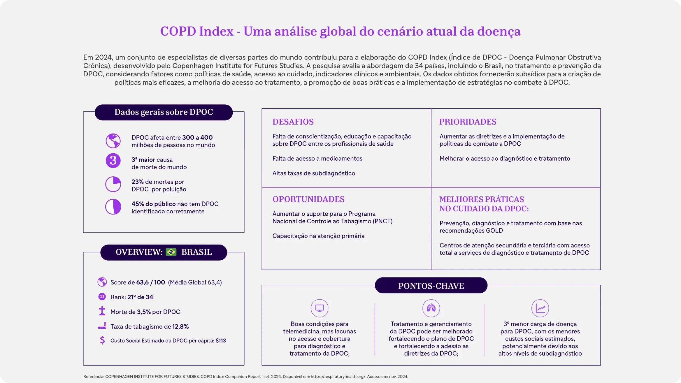 Infográfico da pesquisa COPD Index e resultados no Brasil