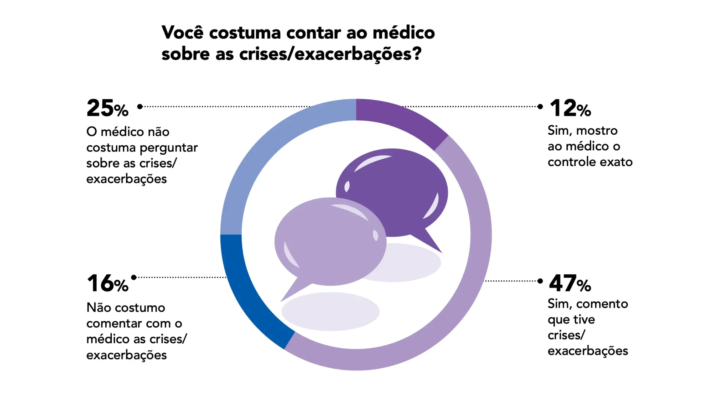 Você costuma contar ao médico sobre crises/exacerbações? Infográfico sobre relato de crises/exacerbações ao médico