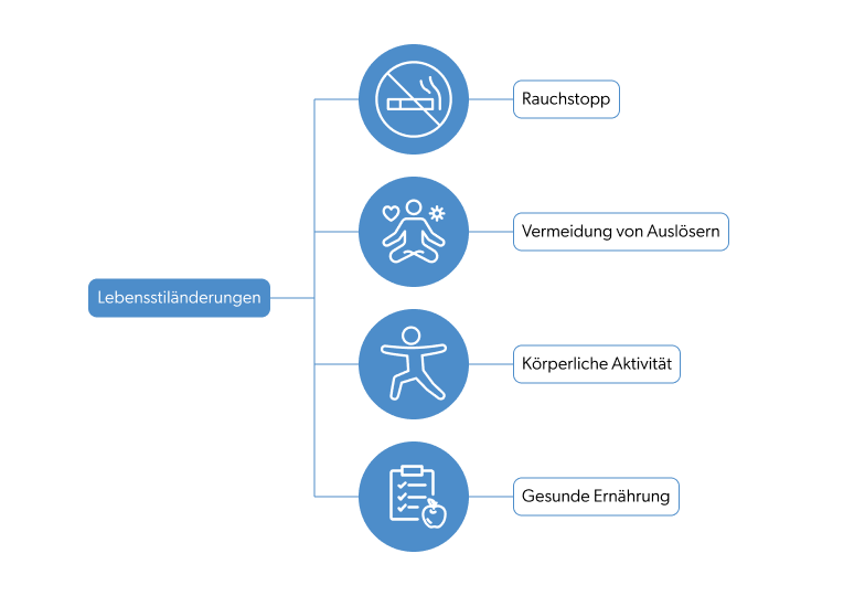 Grafik 3: Lebensstiländerungen