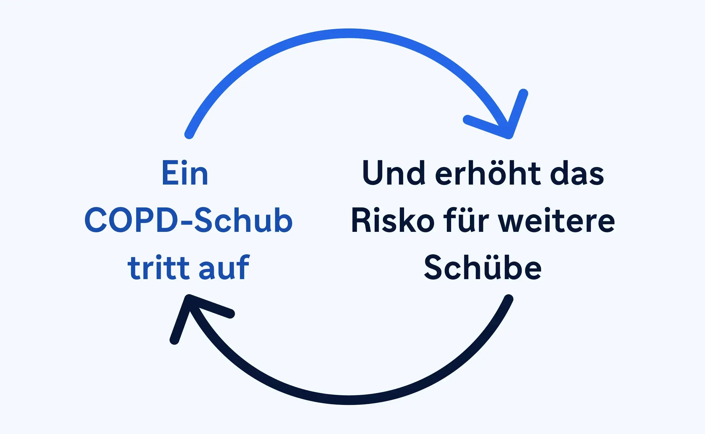 Das Kreislaufschema, das besagt, dass das Auftreten von Aufflackern zu einem erhöhten Risiko von Aufflackern und somit zu mehr Aufflackern führt