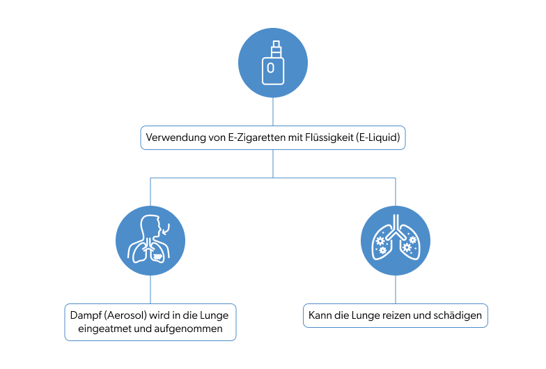 Zusammenhang zwischen COPD und E-Zigaretten 