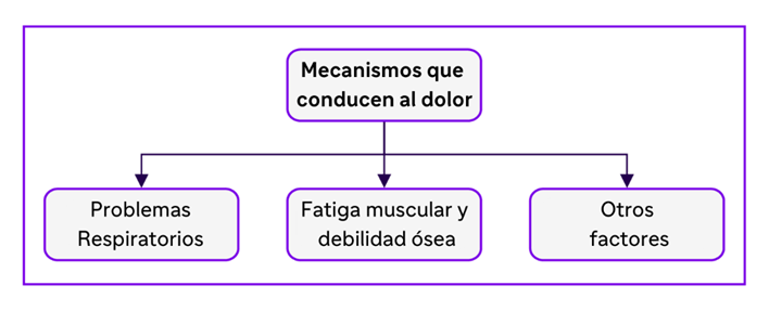 Causas del dolor en pacientes con EPOC
