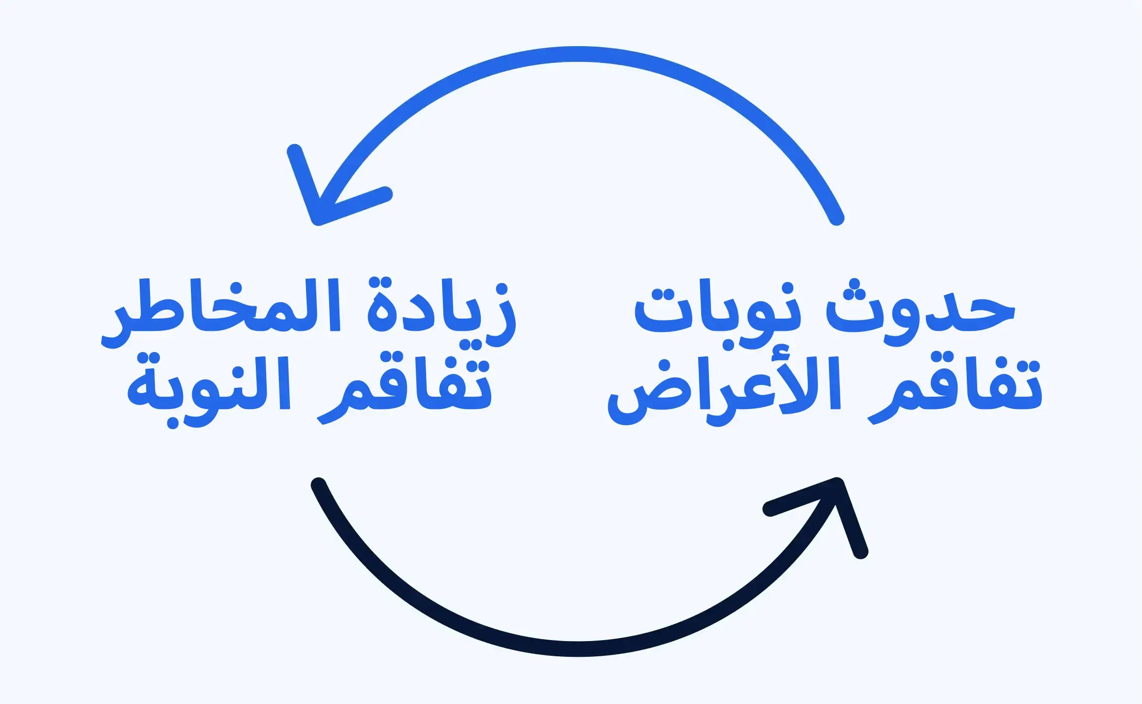 مخطط يوضح أنه كلما زاد حدوث نوبات التفاقم، زاد خطر حدوث المزيد منها، مما يؤدي إلى حدوث المزيد من نوبات التفاقم